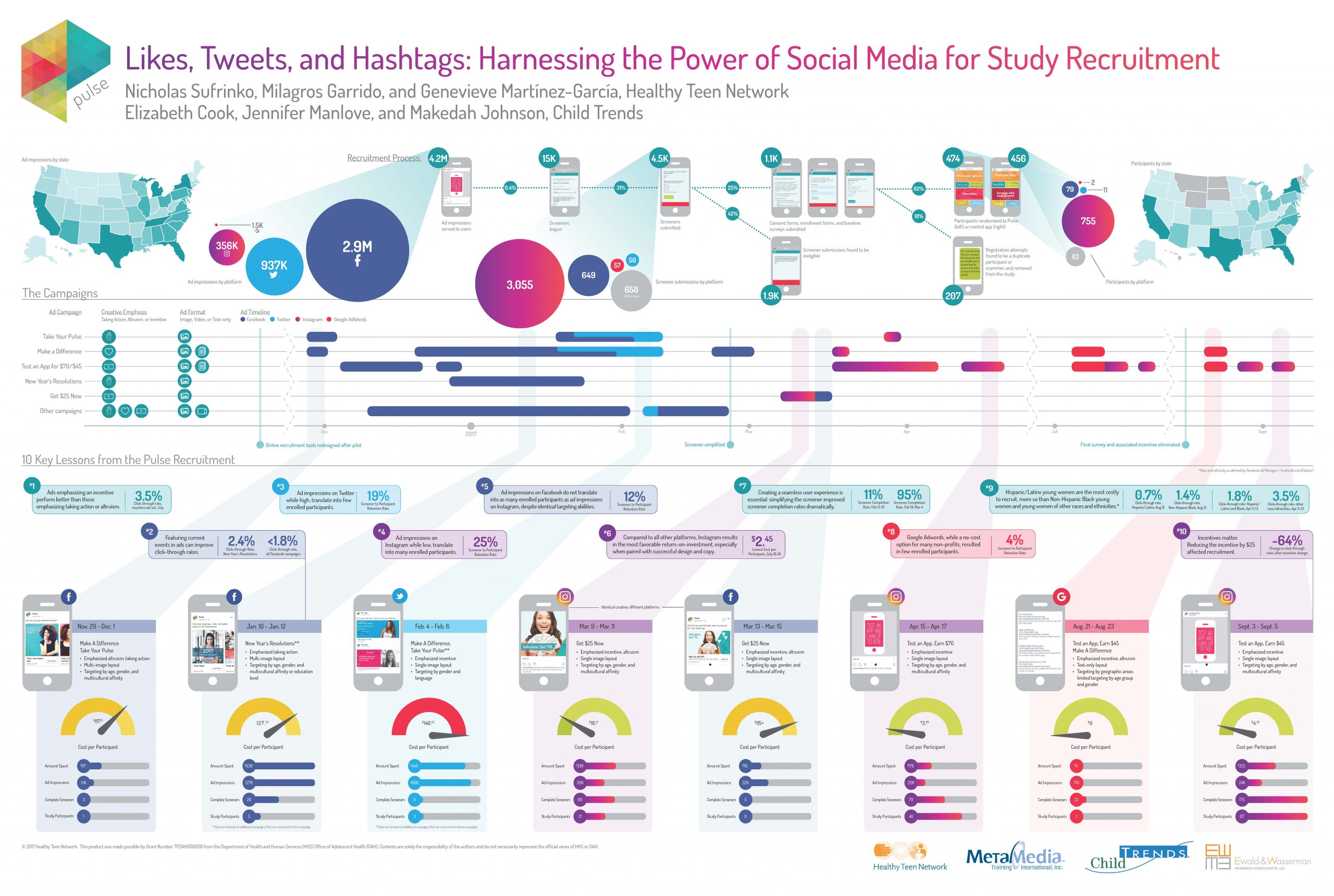 Likes, Tweets, & Hashtags: Harnessing the Power of Social Media for Study Recruitment