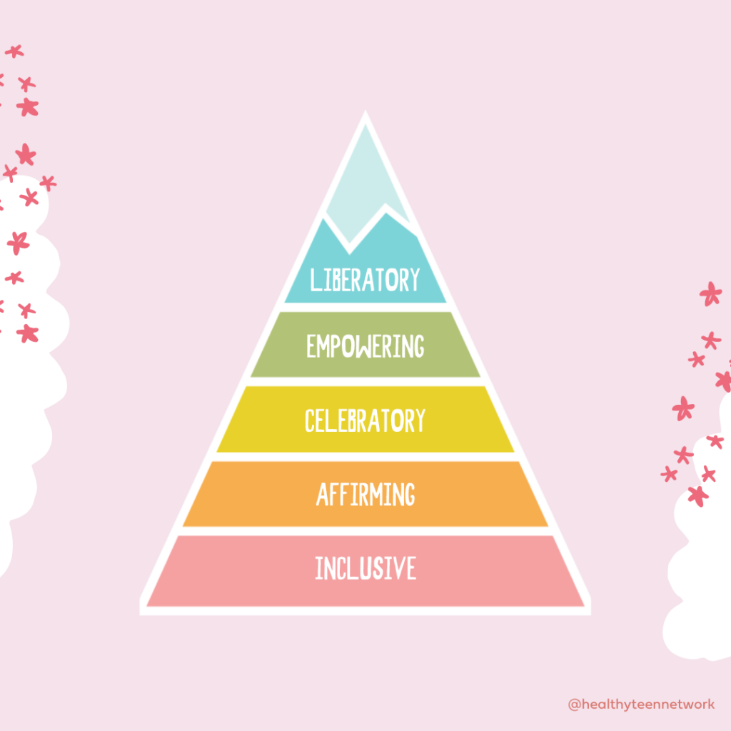 An illustrated pyramid. Text from top to bottom of the pyramid reads: "Liberatory," "empowering," "celebratory," "affirming," "inclusive."