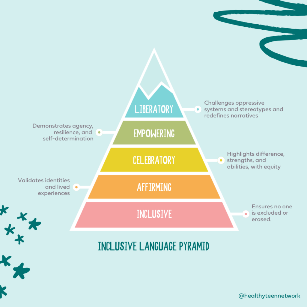 Inclusive language pyramid from top to bottom: Liberatory - Challenges oppressive systems and stereotypes and redefines narratives. Empowering - Demonstrates agency, resilience, and self-determination. Celebratory - Highlights difference, strengths, and abilities, with equity. Affirming - Validates identities and lived experiences. Inclusive - Ensures no one is excluded or erased.